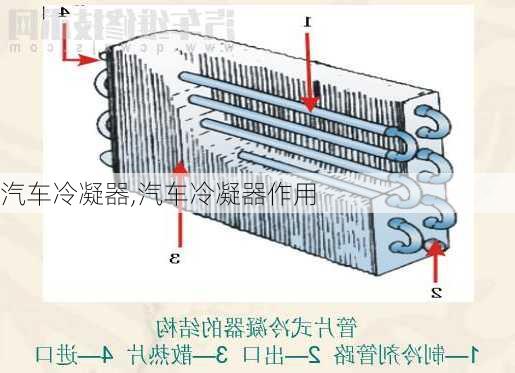 汽车冷凝器,汽车冷凝器作用