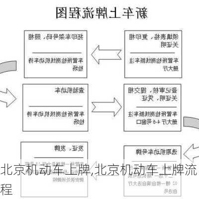 北京机动车上牌,北京机动车上牌流程