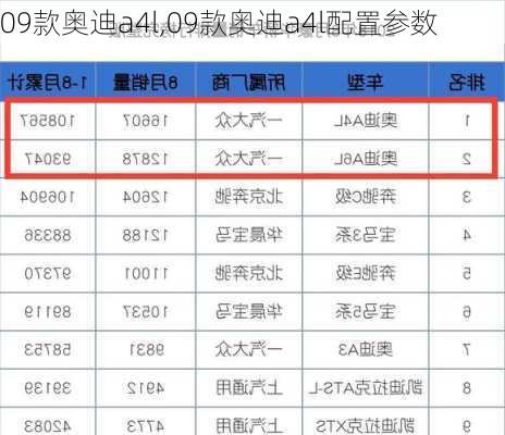 09款奥迪a4l,09款奥迪a4l配置参数