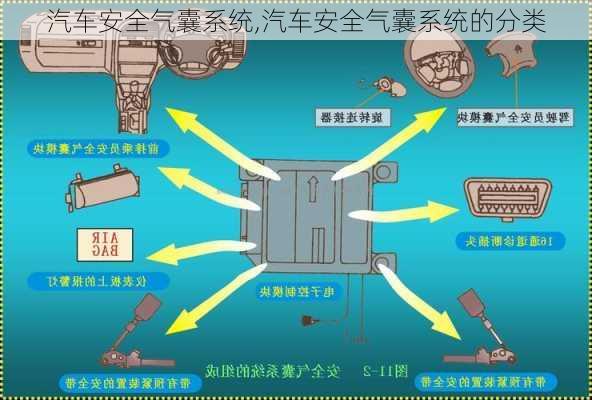 汽车安全气囊系统,汽车安全气囊系统的分类