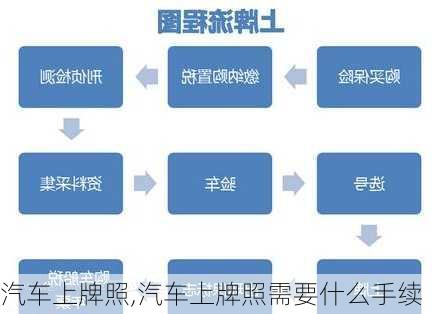 汽车上牌照,汽车上牌照需要什么手续