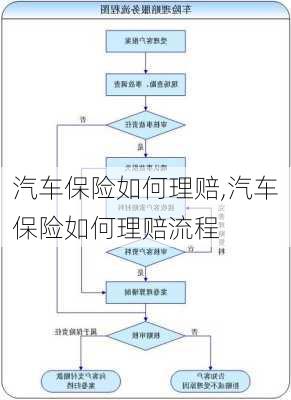 汽车保险如何理赔,汽车保险如何理赔流程