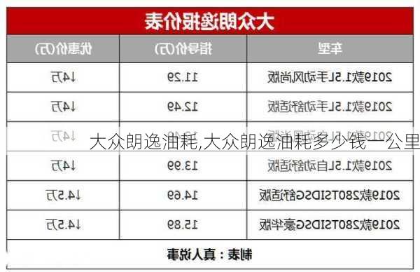 大众朗逸油耗,大众朗逸油耗多少钱一公里