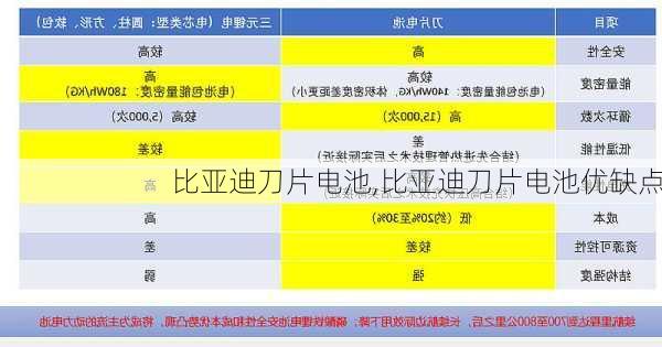 比亚迪刀片电池,比亚迪刀片电池优缺点