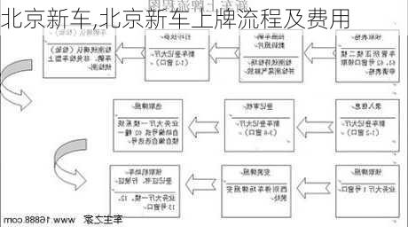 北京新车,北京新车上牌流程及费用