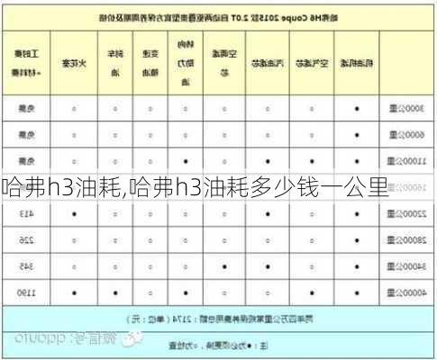 哈弗h3油耗,哈弗h3油耗多少钱一公里