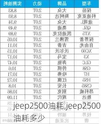 jeep2500油耗,jeep2500油耗多少