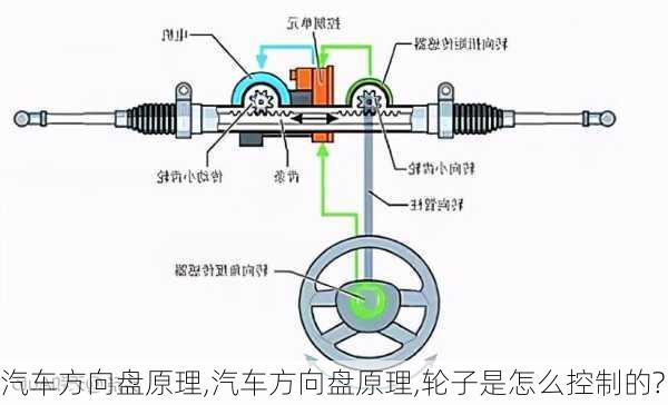 汽车方向盘原理,汽车方向盘原理,轮子是怎么控制的?