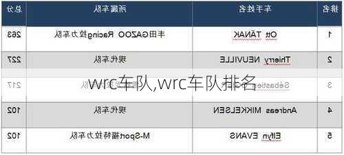 wrc车队,wrc车队排名