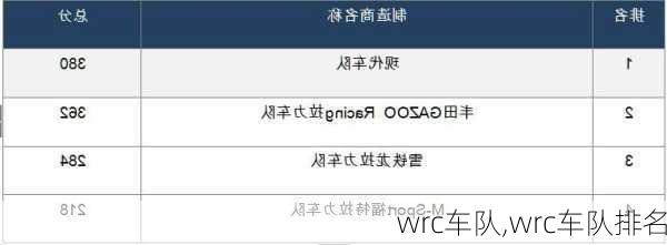 wrc车队,wrc车队排名