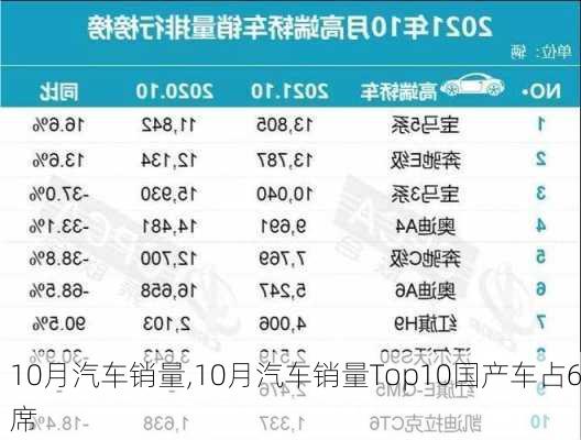 10月汽车销量,10月汽车销量Top10国产车占6席