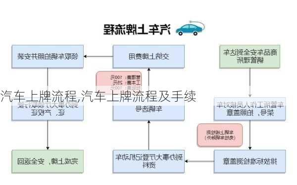 汽车上牌流程,汽车上牌流程及手续