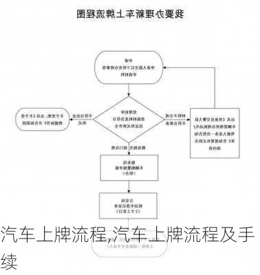 汽车上牌流程,汽车上牌流程及手续