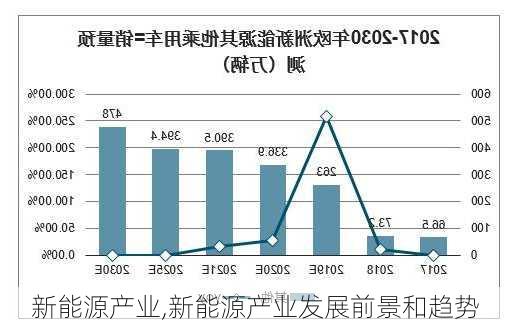 新能源产业,新能源产业发展前景和趋势