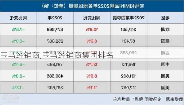 宝马经销商,宝马经销商集团排名