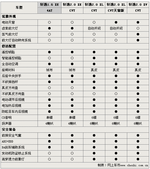 轩逸配置,轩逸配置参数及价格