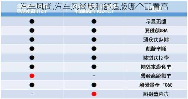 汽车风尚,汽车风尚版和舒适版哪个配置高