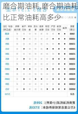 磨合期油耗,磨合期油耗比正常油耗高多少