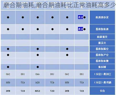 磨合期油耗,磨合期油耗比正常油耗高多少