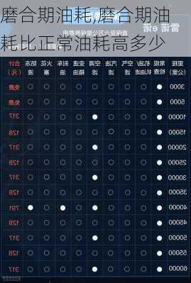 磨合期油耗,磨合期油耗比正常油耗高多少