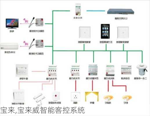 宝来,宝来威智能客控系统