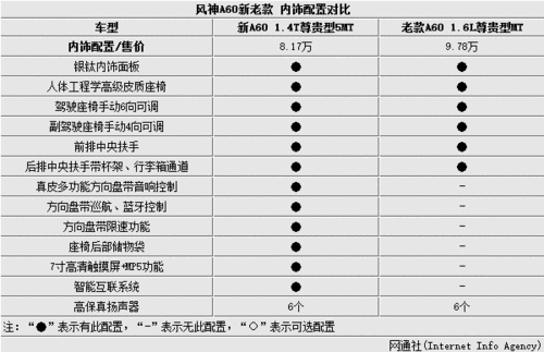 东风风神a60参数,东风风神A60参数配置