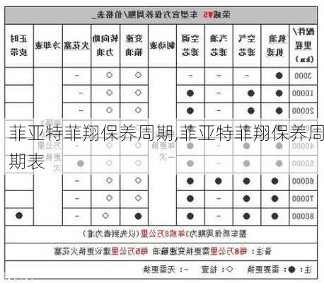 菲亚特菲翔保养周期,菲亚特菲翔保养周期表