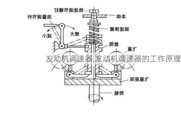 发动机调速器,发动机调速器的工作原理