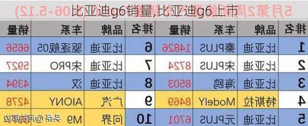 比亚迪g6销量,比亚迪g6上市