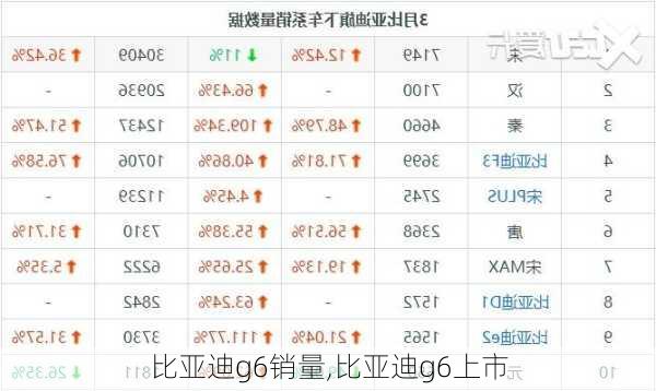 比亚迪g6销量,比亚迪g6上市