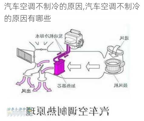 汽车空调不制冷的原因,汽车空调不制冷的原因有哪些