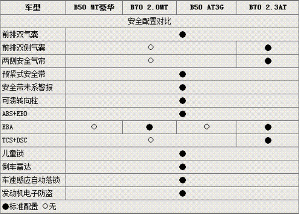 09款奔腾b70,09款奔腾b70参数