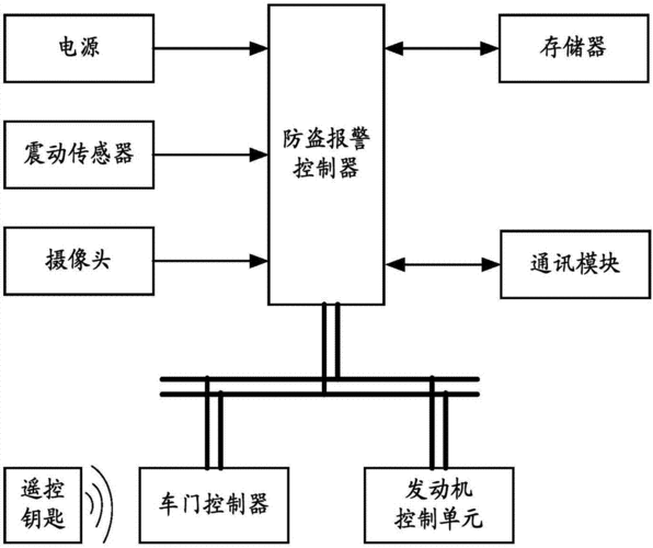 汽车智能防盗系统,汽车智能防盗系统原理