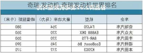 奇瑞 发动机,奇瑞发动机世界排名