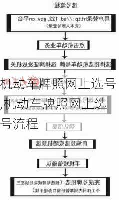 机动车牌照网上选号,机动车牌照网上选号流程