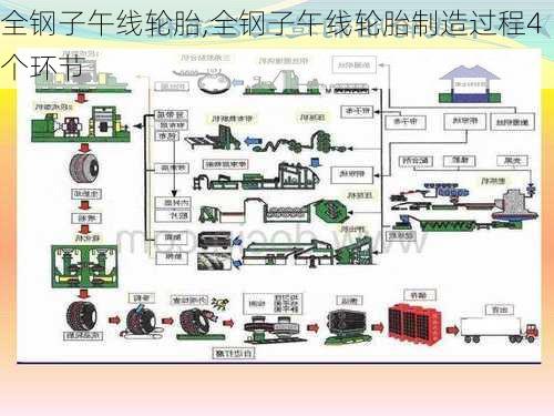 全钢子午线轮胎,全钢子午线轮胎制造过程4个环节