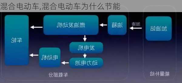 混合电动车,混合电动车为什么节能