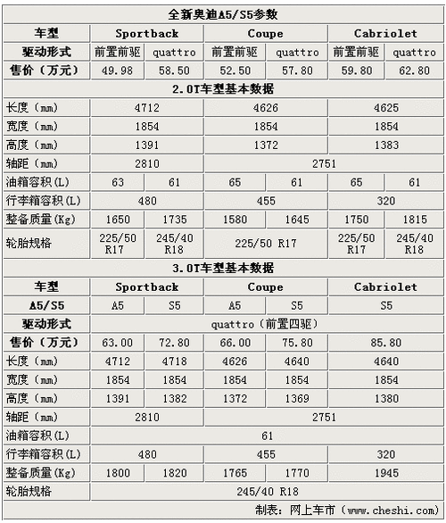 2013款奥迪a5,2013款奥迪a5参数配置