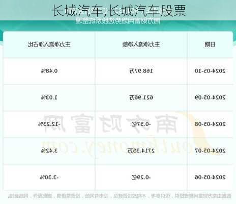 长城汽车,长城汽车股票