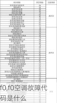 f0,f0空调故障代码是什么