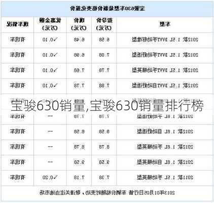 宝骏630销量,宝骏630销量排行榜