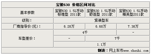 宝骏630销量,宝骏630销量排行榜