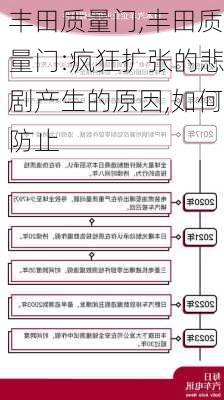 丰田质量门,丰田质量门:疯狂扩张的悲剧产生的原因,如何防止