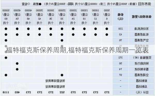 福特福克斯保养周期,福特福克斯保养周期一览表