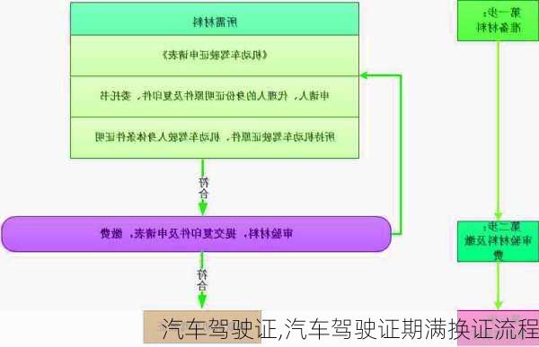 汽车驾驶证,汽车驾驶证期满换证流程