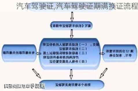 汽车驾驶证,汽车驾驶证期满换证流程