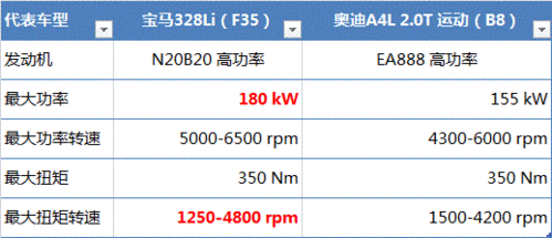 2.0tdi,2.0t低功率和高功率区别