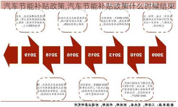 汽车节能补贴政策,汽车节能补贴政策什么时候结束