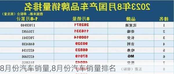 8月份汽车销量,8月份汽车销量排名