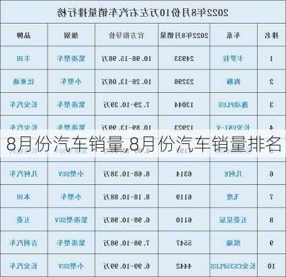 8月份汽车销量,8月份汽车销量排名